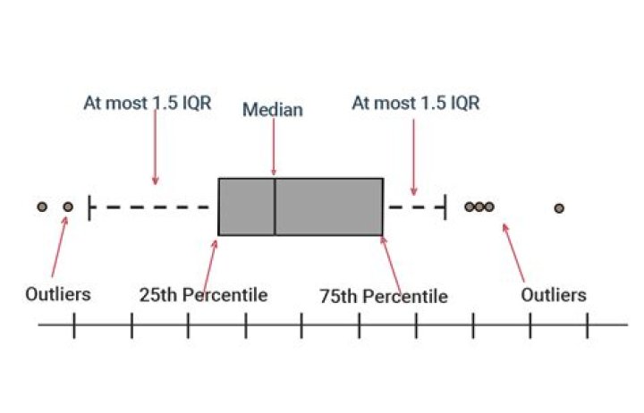 How to do a box plot