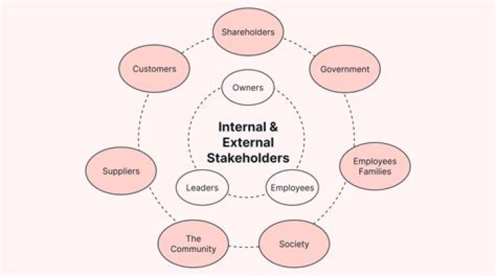 What are the internal and external stakeholders roles in the business environment