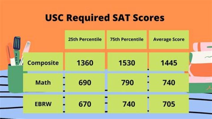 What sat score is required for marquette university