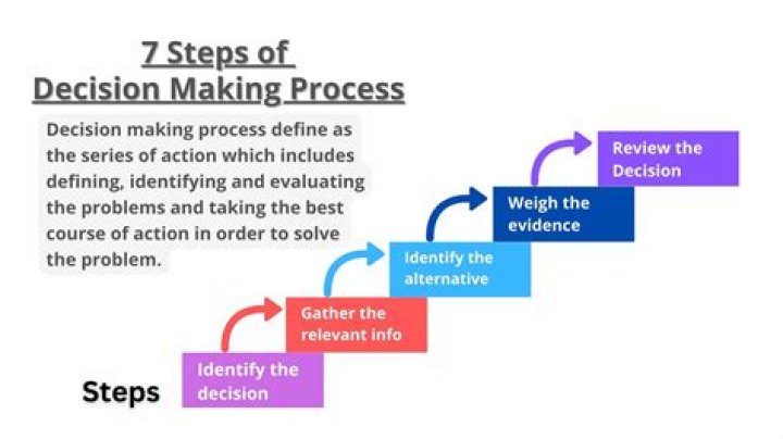 Which step in the paced decision making process are you using when you list what you want to accomplish